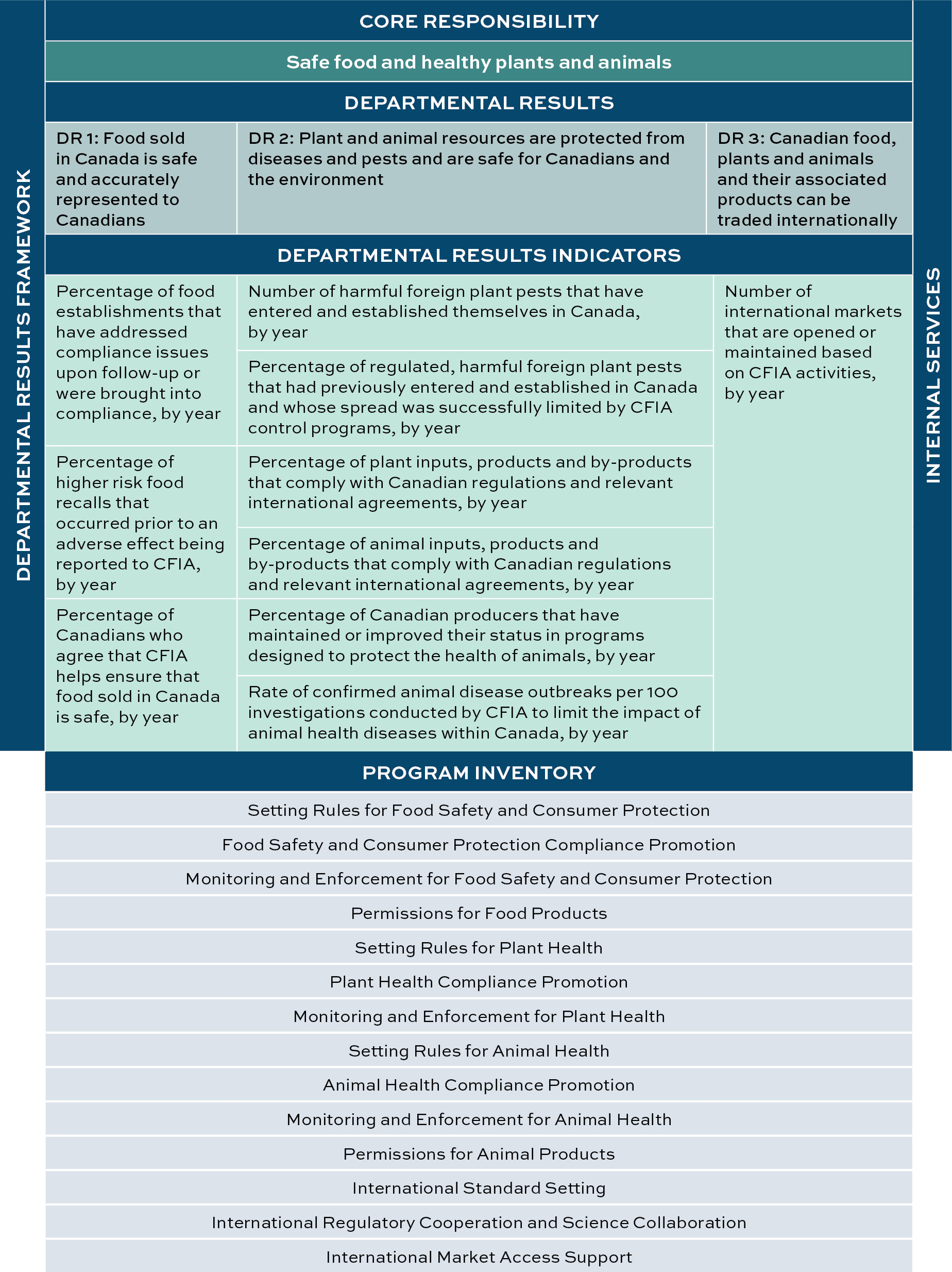Departmental results framework and program inventory. Description follows.