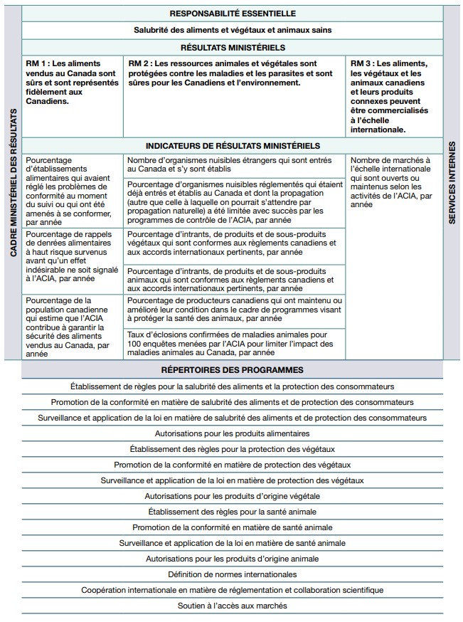 Le cadre ministériel des résultats et le répertoire des programmes. Description ci-dessous.