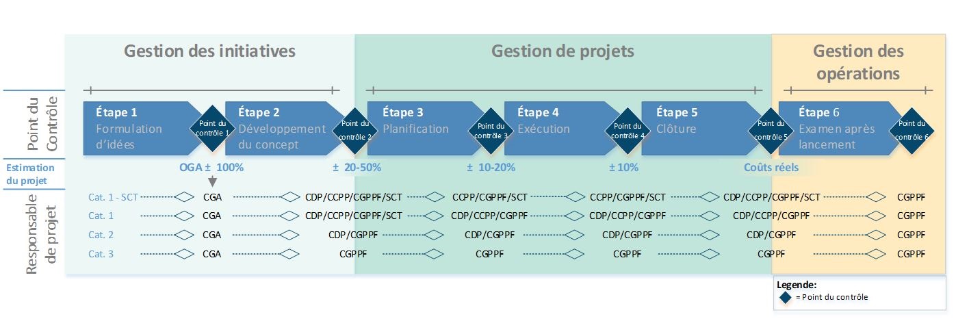 Processus de gestion de projets de l'ACIA. Description ci-dessous.