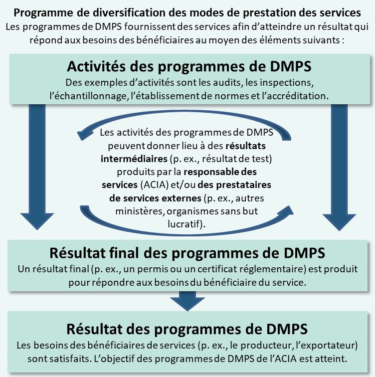 Figure 1: Termes et concepts clés des programmes de DMPS de l'ACIA. Description ci-dessous.