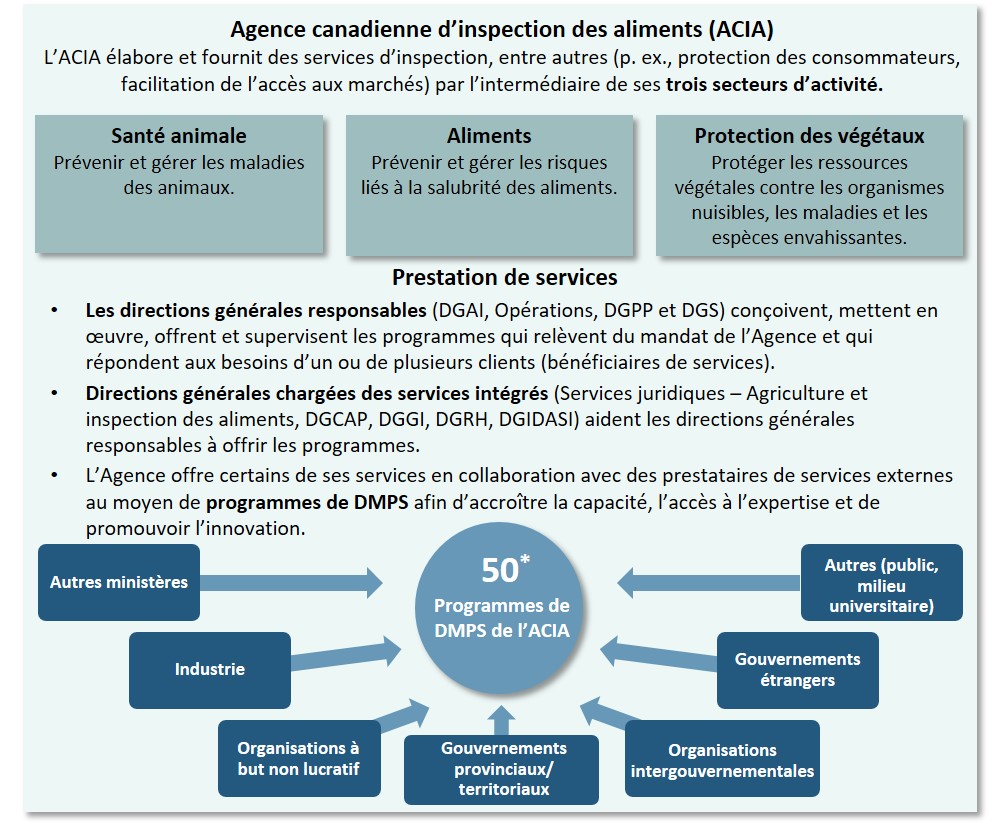 Figure 3 : Principaux acteurs des programmes de DMPS de l'ACIA. Description ci-dessous.