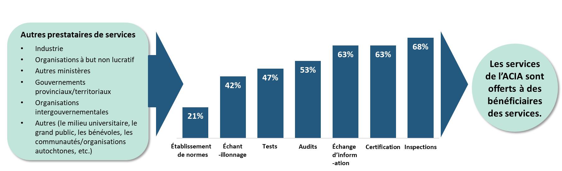 Figure 4 : Activités réalisées par des prestataires de services tiers. Description ci-dessous.