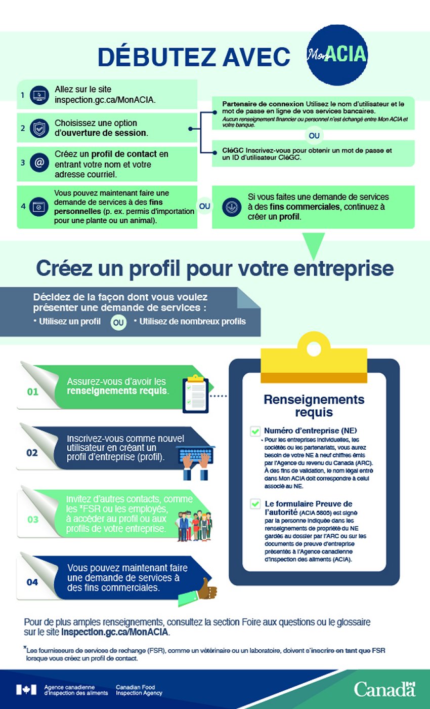 infographie - Débutez avec Mon ACIA