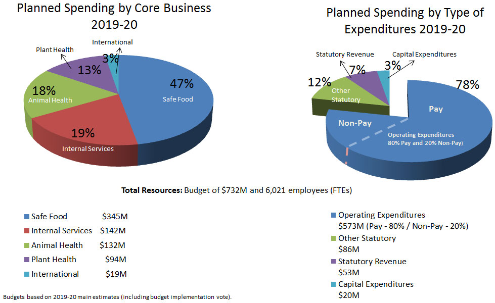 Flowchart - CFIA resources (in millions). Description follows.