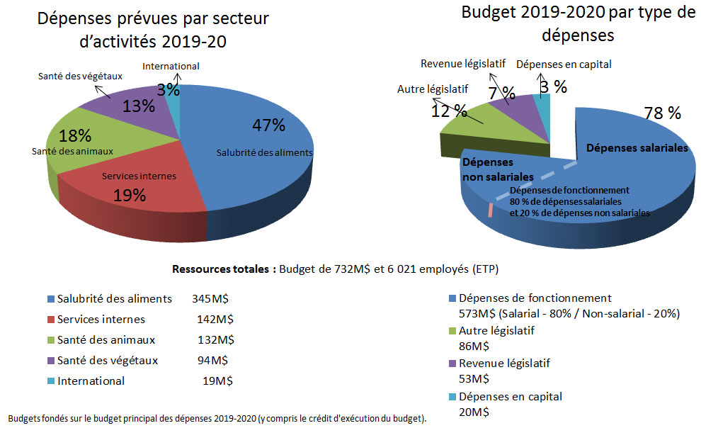 Organigramme - Ressources de l'ACIA (en millions). Description ci-dessous.