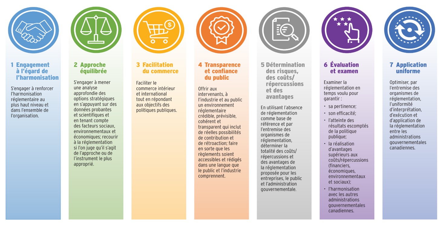Principes directeurs en matière de réglementation établis par les ministres de l'agriculture du gouvernement fédéral, des provinces et des territoires. Description ci-dessous.