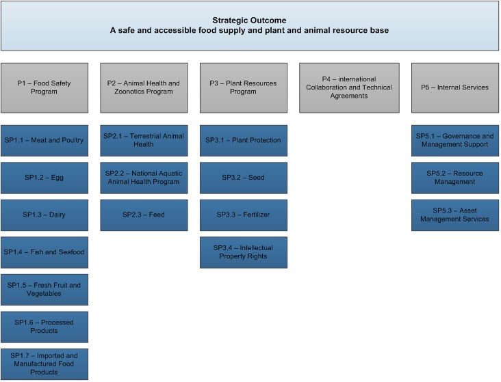 Program Alignment Architecture. Description follows.