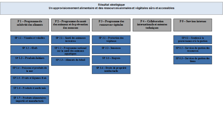 Architecture d'alignement des programmes. Description ci-dessous.