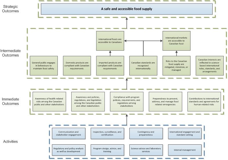 Food Safety Program Logic Model. Description follows.