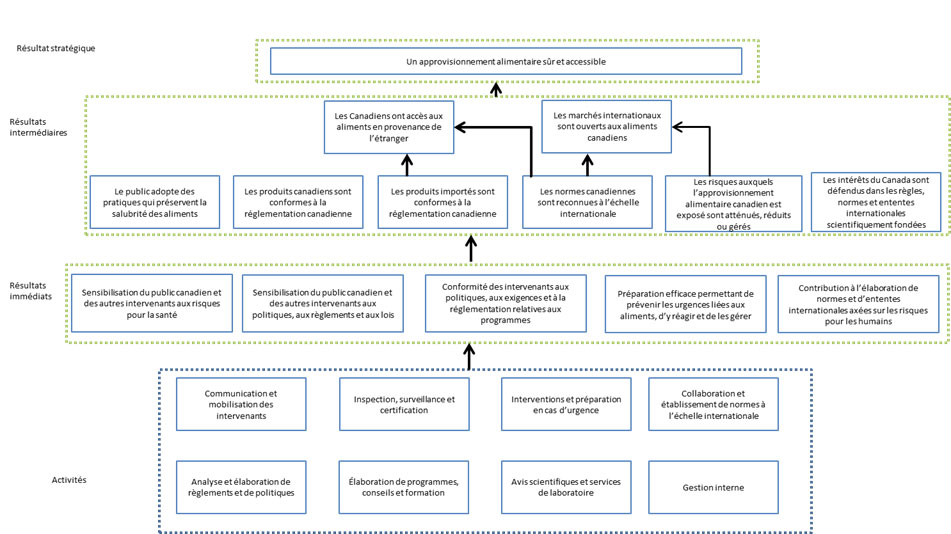 Modèle logique du Programme de salubrité des aliments. Description ci-dessous.