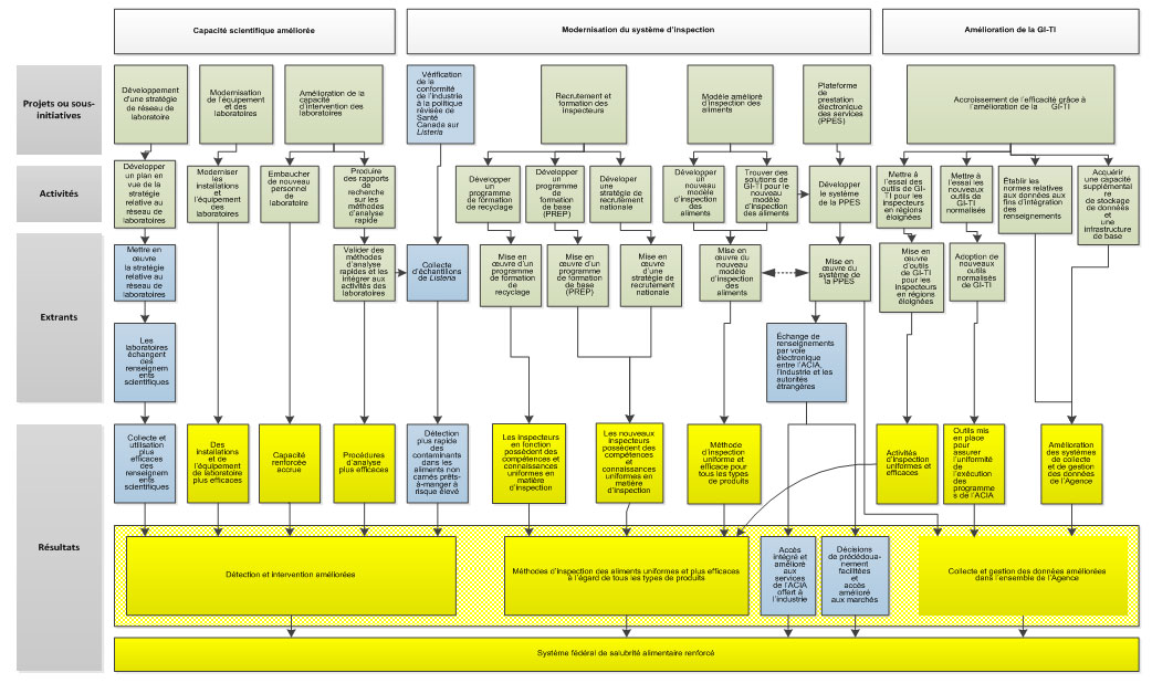 Modèle logique de l'Initiative de modernisation de la salubrité des aliments. Description ci-dessous.