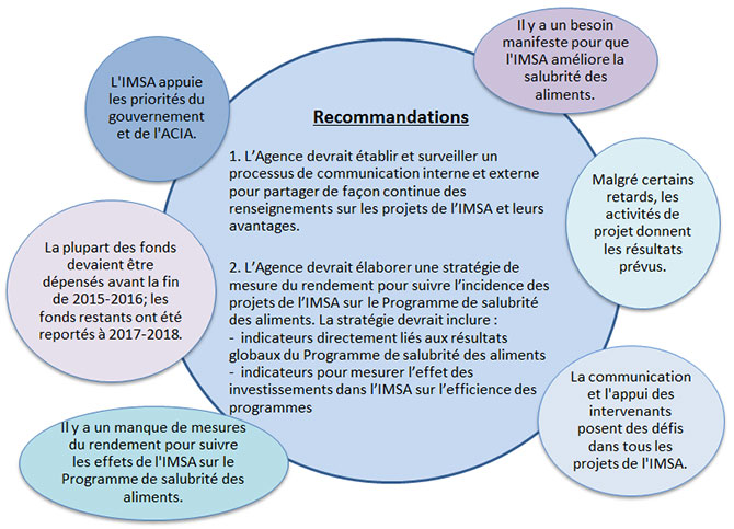 Diagramme - Principales constatations. Description ci-dessous.