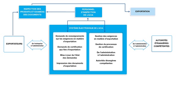 Figure 1 : Schéma du processus pour la PPNS