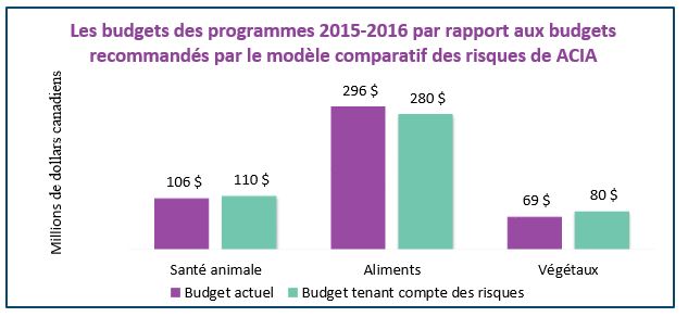 Graphique 4 : Comparaison des budgets des programmes pour 2015 à 2016 avec les budgets recommandés par le modèle comparatif des risques de l'ACIA