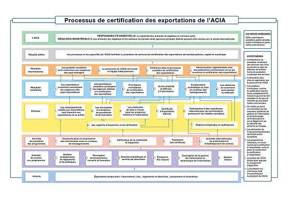 Annexe 2 : Modèle logique de certification des exportations