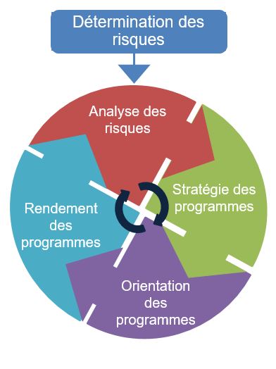 un cercle divisé en quatre parties. Version texte ci-dessous.
