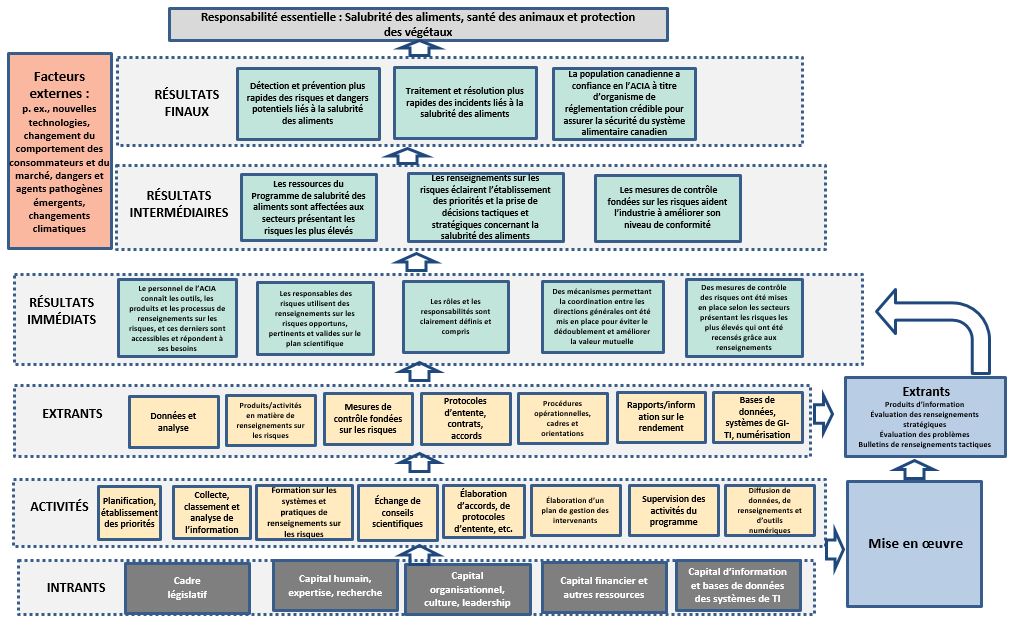 L'image illustre le modèle logique des renseignements sur les risques liés à la salubrité des aliments à l'ACIA. Version texte ci-dessous.