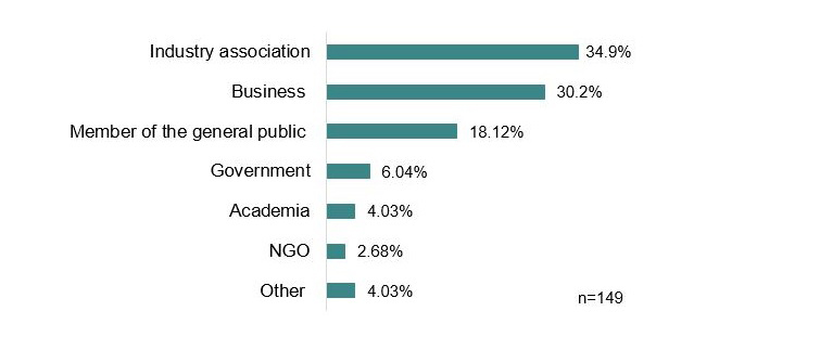 Flowchart - Survey participation by stakeholder profile. Description follows.