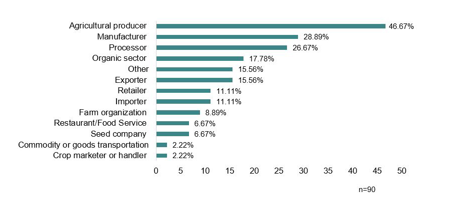 Flowchart - Survey participation by business type. Description follows.