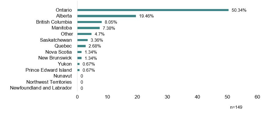 Flowchart - Survey participation by geographical location. Description follows.