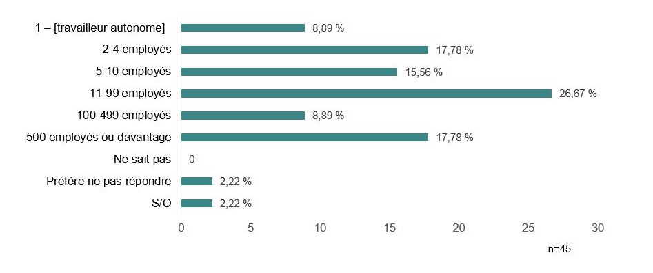 Diagramme - Entreprises ayant participé à la consultation par nombre d'employés. Description ci-dessous.