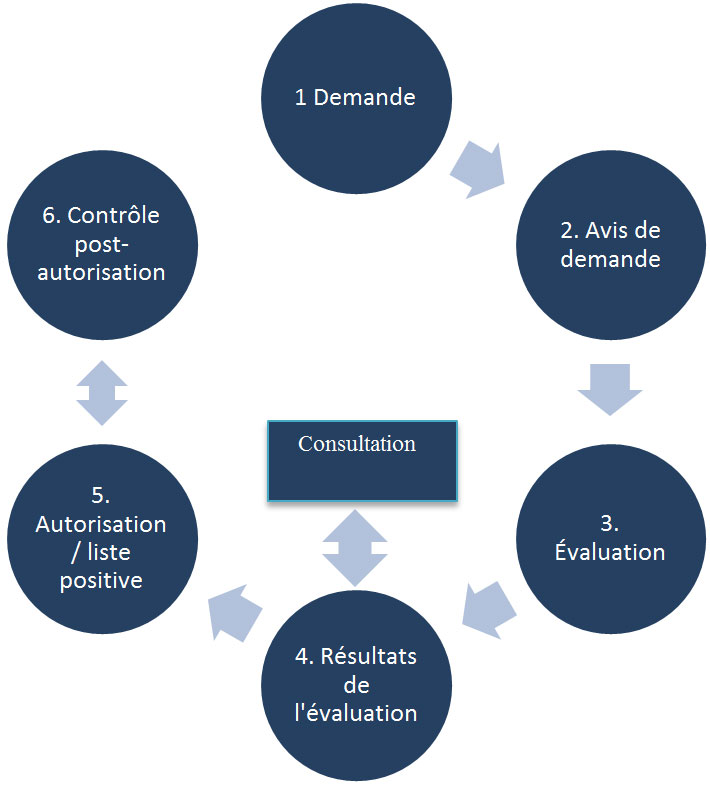 Figure 1 : Processus proposé d'évaluation et d'autorisation des ingrédients des aliments du bétail. Description ci-dessous.