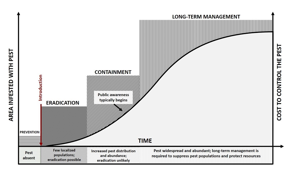Invasion curve. Description follows.