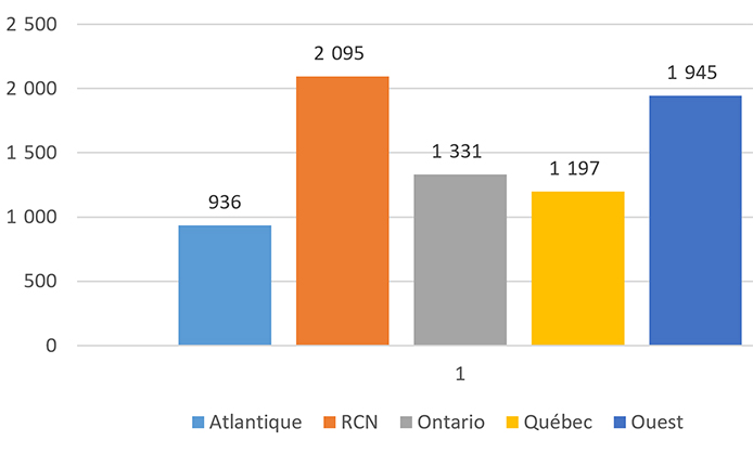 Population selon le centre opérationnel. Description ci-dessous.
