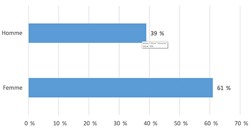 Population selon le genre. Description ci-dessous.