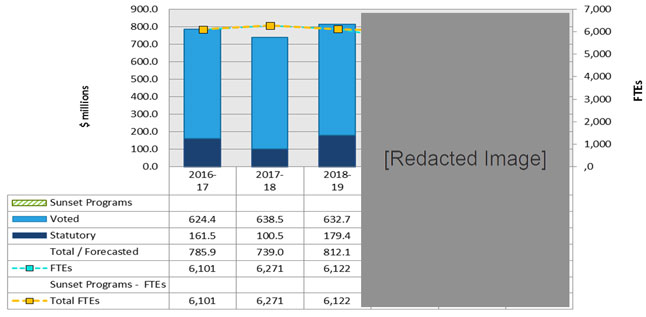 Agency spending trend