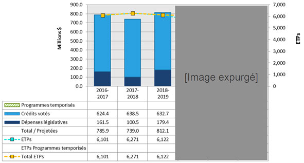 Tendances des dépenses de l'Agence