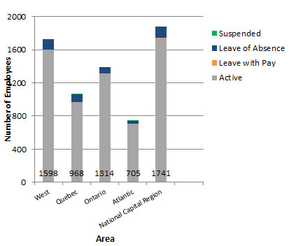 Population by area and payroll status. Description follows.