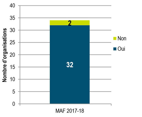 Le répertoire a-t-il été mis à jour depuis le 1er novembre 2016? (Q3). Description ci-dessous.