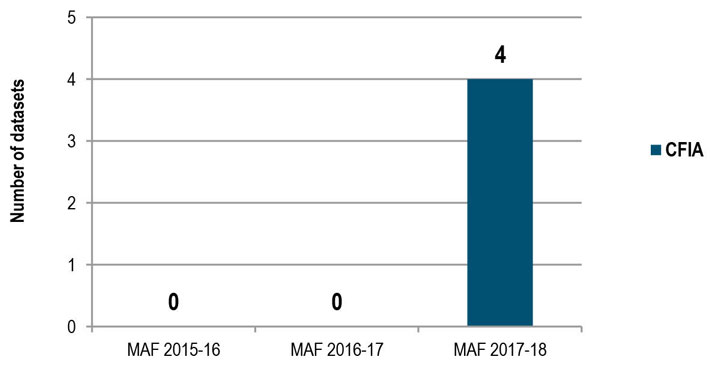 Number of datasets released via open.canada.ca (Q4). Description follows.