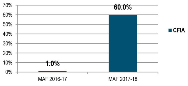 Application Portfolio Health Indicator (APHI) value for the department's inventory of applications (Q16). Description follows.