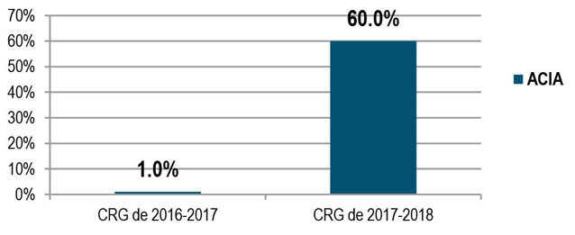 Cote de l'ensemble des applications du ministère suivant l'Indicateur de la santé des portefeuilles d'applications [ISPA] (Q16).  Description ci-dessous.