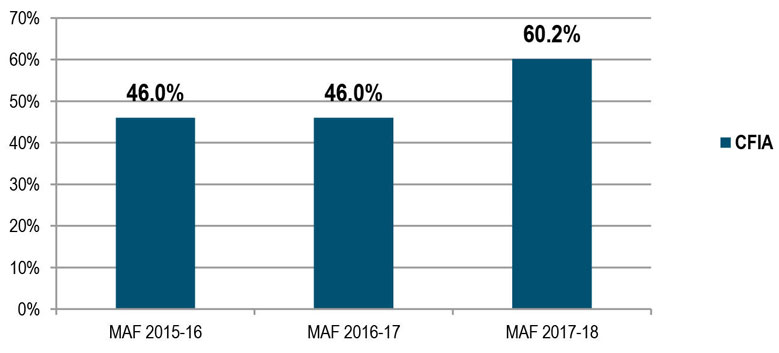 Percentage of incidents resolved by 1st level support for workplace technology device related incidents (Q32). Description follows.
