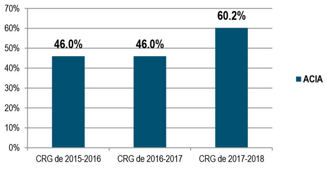Pourcentage des incidents liés aux appareils technologiques en milieu de travail réglés par le personnel de soutien de premier niveau (Q32). Description ci-dessous.