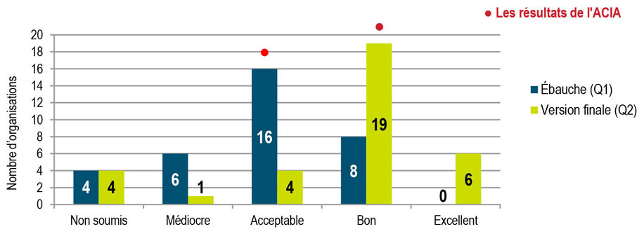 Qualité des annexes des résultats et de l'information sur le rendement antérieur dans la première ébauche et la proposition finale soumises par les grands ministères et organismes (Q1 et Q2) – Cadre de responsabilisation de gestion , 2017-2018. Description ci-dessous.