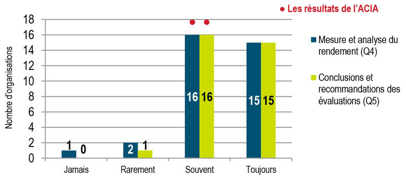 Mesure dans laquelle la mesure et l'analyse du rendement et les conclusions et les recommandations des évaluations sont prises en compte dans les décisions en matière d'affectation des ressources de la haute direction (Q4 et Q5) – Cadre de responsabilisation de gestion, 2017-2018. Description ci-dessous.