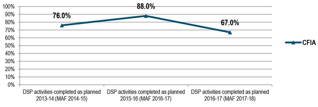 Percentage of activities identified in the DSP that were planned for completion during the previous Fiscal Year and completed as planned (Q3). Description follows.
