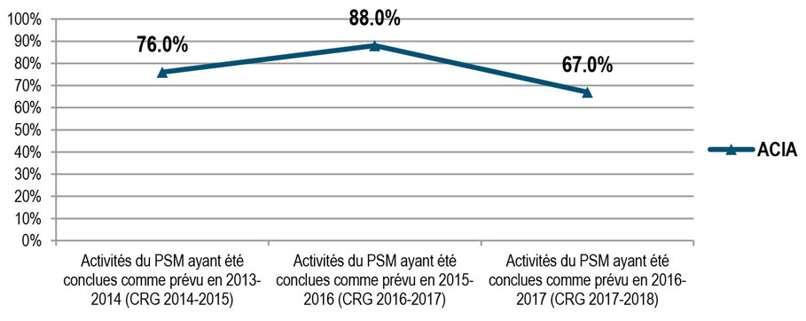 Pourcentage d'activités définies dans le plan de sécurité ministériel qui ont été menées à bien comme prévu lors de l'exercice précédent (Q3). Description ci-dessous.