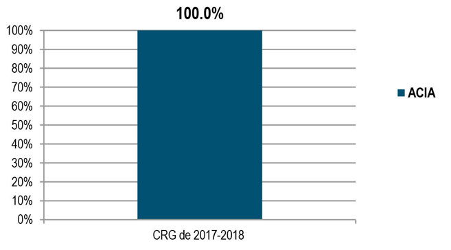 Pourcentage d'activités définies dans le plan de sécurité ministériel qui ont été menées à bien comme prévu lors de l'exercice précédent (Q6).