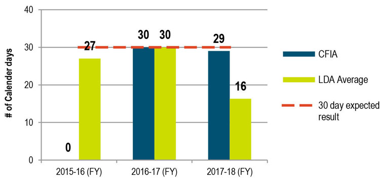 Number of calendar days for lowest level managers to get access to their approved budget (Q6). Description follows.