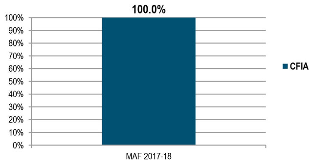 Percentage of the organization's facilities with higher security requirements that have an up-to-date security assessment (Q9)