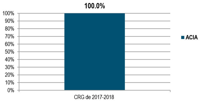 Pourcentage des installations ayant des exigences plus élevées en matière de sécurité de l'organisation qui ont fait l'objet d'une évaluation de sécurité à jour (Q9).