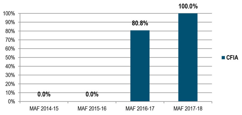 Percentage of mission critical applications currently in operation that have been authorized for operation (Q10). Description follows.
