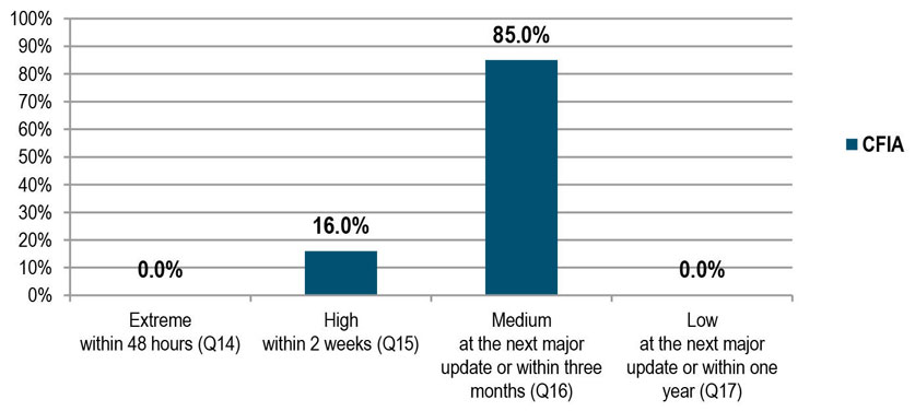 Percentage of systems or services which have been patched against CSEC's recommended deployment time frames by risk level (Q14 to Q17) - Management Accountability Framework 2017-18. Description follows.