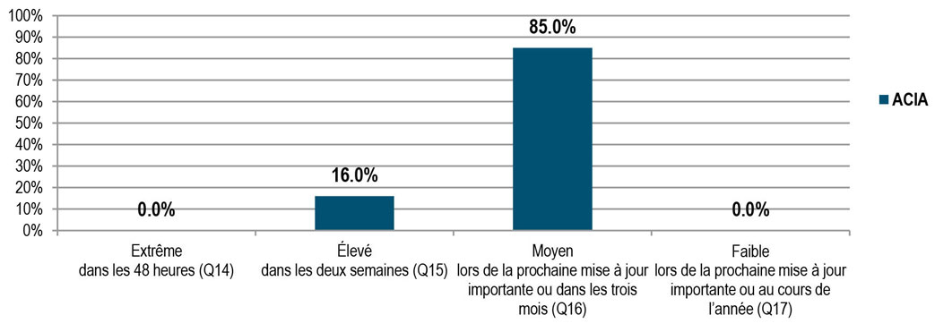 Pourcentage des systèmes ou services auxquels des rustines ont été appliquées selon les délais de déploiement recommandés par le Centre de la sécurité des télécommunications (CST) par niveau de risque (Q14 à Q17) – Cadre de responsabilisation de gestion, 2017-2018. Description ci-dessous.