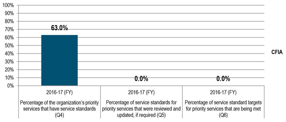 Service Standards (Q4, Q5 and Q6). Description follows.